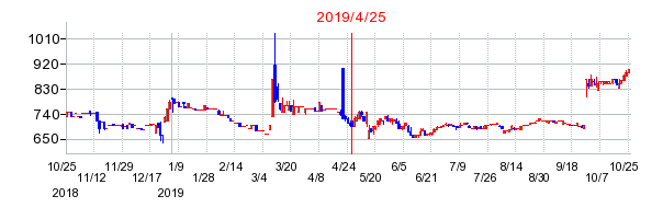 2019年4月25日 15:50前後のの株価チャート